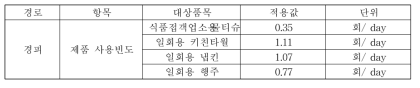 제품군별 노출계수 조사