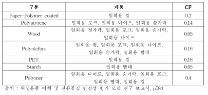 연구에서 사용된 용기· 재질별 CF값 (US FDA, 2007)