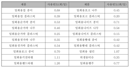 위생용품 종류별, 형태별 사용 빈도