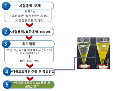 제1법 2) 식품접객업소용 물티슈 시험법 모식도