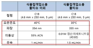 제1법 1)식품접객업소용 물티슈 의외 및 2)식품접객업소용 물티슈 기기분석 조건 모식도