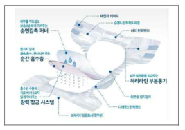 일회용 기저귀 구조