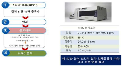 제3법 2) 액체크로마토그래프 모식도