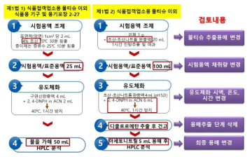 현행 시험법의 전처리단계 개선사항 모식도