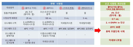 현행 시험법과 신규 시험법 개선내용