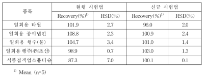 현행 시험법과 신규 시험법 회수율 및 상대표준편차