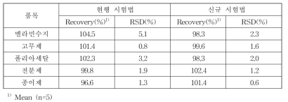 현행 시험법과 신규 시험법 회수율 및 상대표준편차