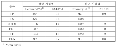 현행 시험법과 신규 시험법 회수율 및 상대표준편차