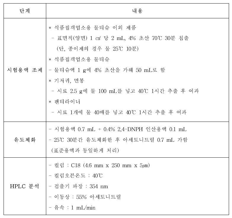 최종 포름알데히드 신규 시험법 요약