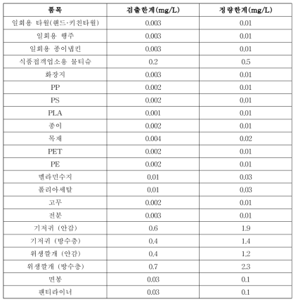 포름알데히드 검출한계 및 정량한계