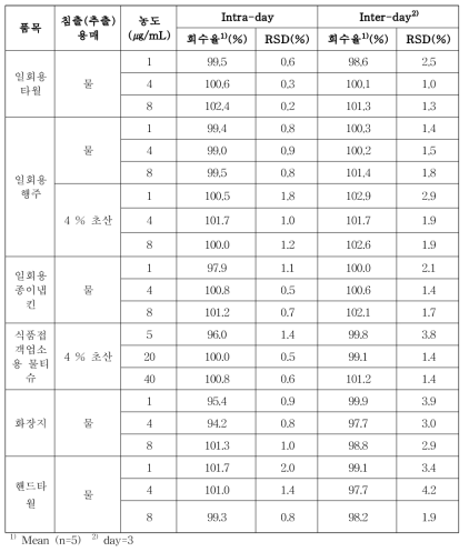 포름알데히드 정확성 및 정밀성