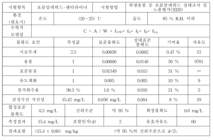 포름알데히드 측정불확도 결과 (펜티라이너)