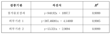 1차년도 포름알데히드 교차검증 직선성 결과