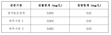 1차년도 포름알데히드 교차검증 검출한계 및 정량한계 결과