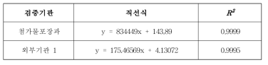 2차년도 포름알데히드 교차검증 직선성 결과