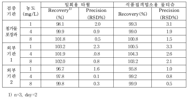 1차년도 포름알데히드 교차검증 정확성 및 정밀성 결과