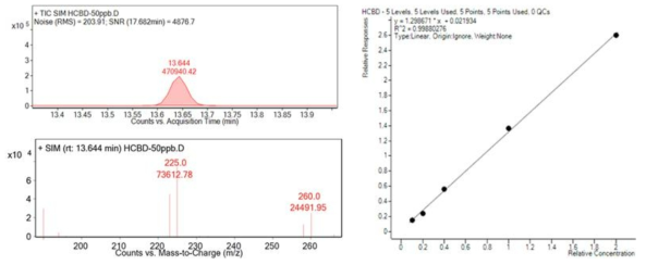 HCBD의 크로마토그램과 질량 스펙트럼 및 검정곡선