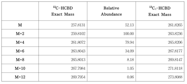 HCBD 분자이온의 질량값