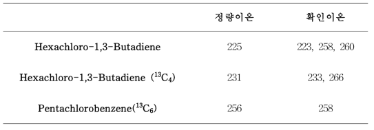 HCBD 표준물질의 정량이온 및 확인이온