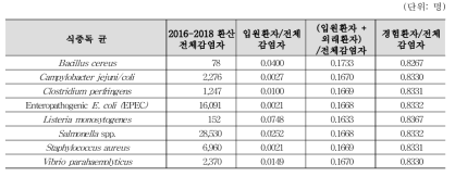 2016-2018년 환산 년별 8가지 균별 평균 식중독 감염자 및 각 형태별 비중