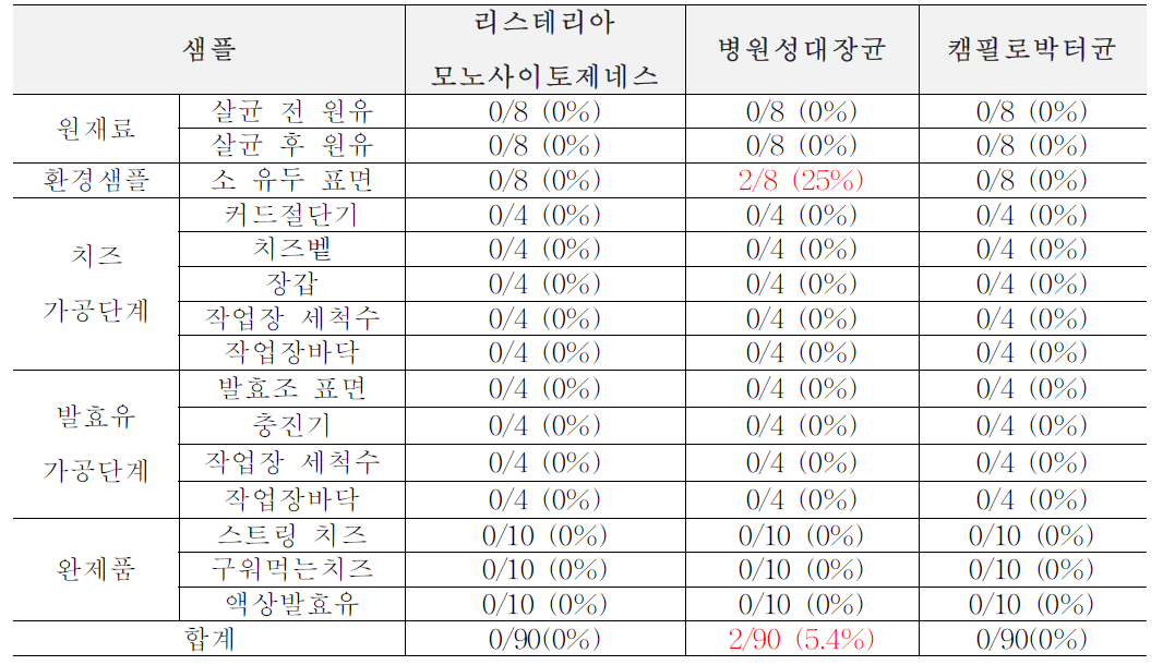 1차년도 여름(6월~8월) 목장형 유가공장 생산, 가공, 판매 단계에서의 위해요소 확인 결과