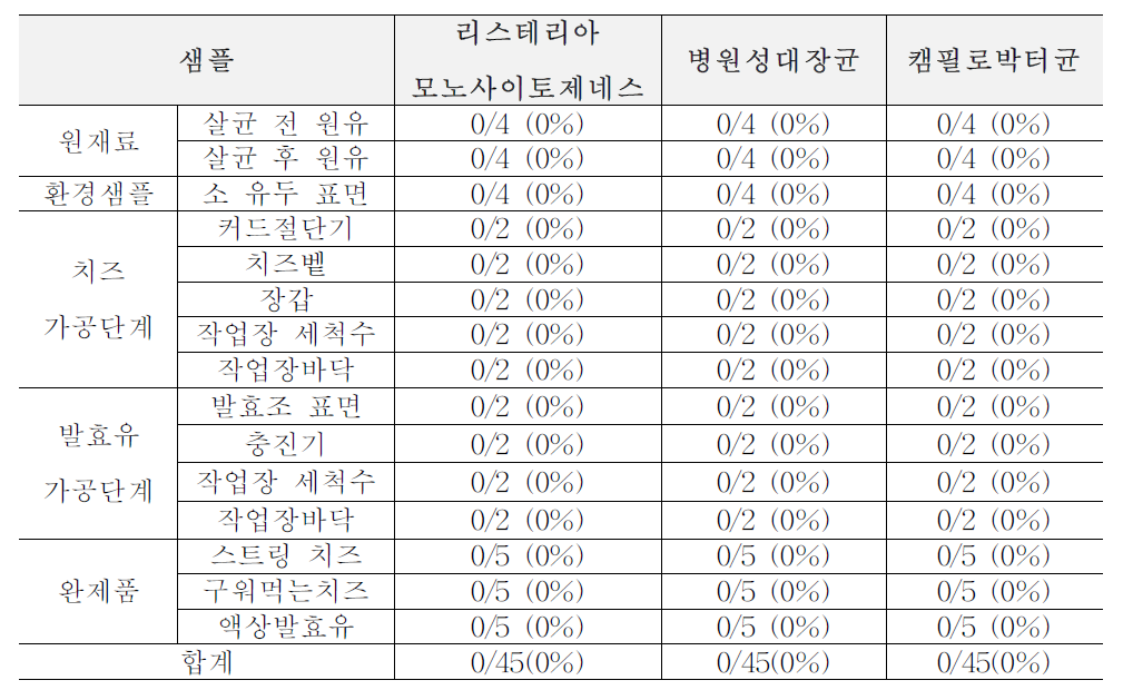 1차년도 겨울(12월) 목장형 유가공장 생산, 가공, 판매 단계에서의 위해요소 확인 결과