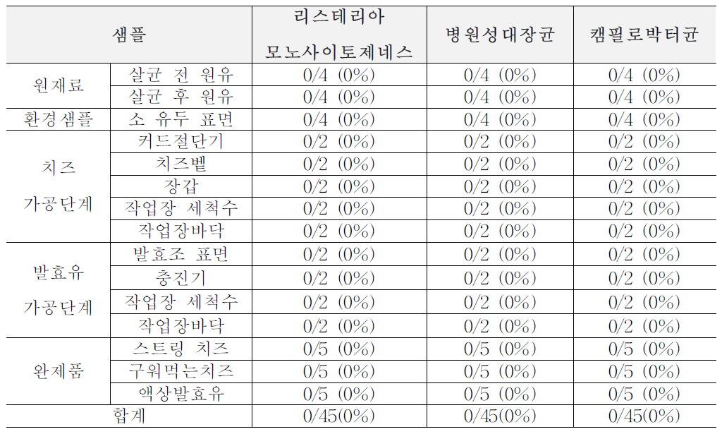 2차년도 겨울(1월~2월) 목장형 유가공장 생산, 가공, 판매 단계에서의 위해요소 확인 결과