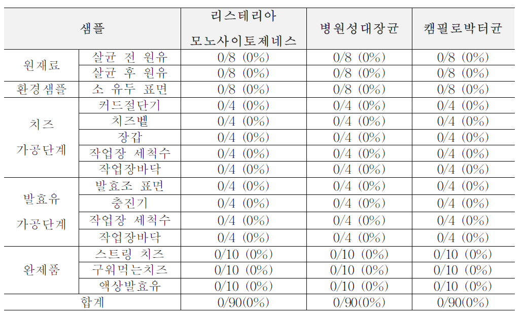 2차년도 여름(6월~8월) 목장형 유가공장 생산, 가공, 판매 단계에서의 위해요소 확인 결과