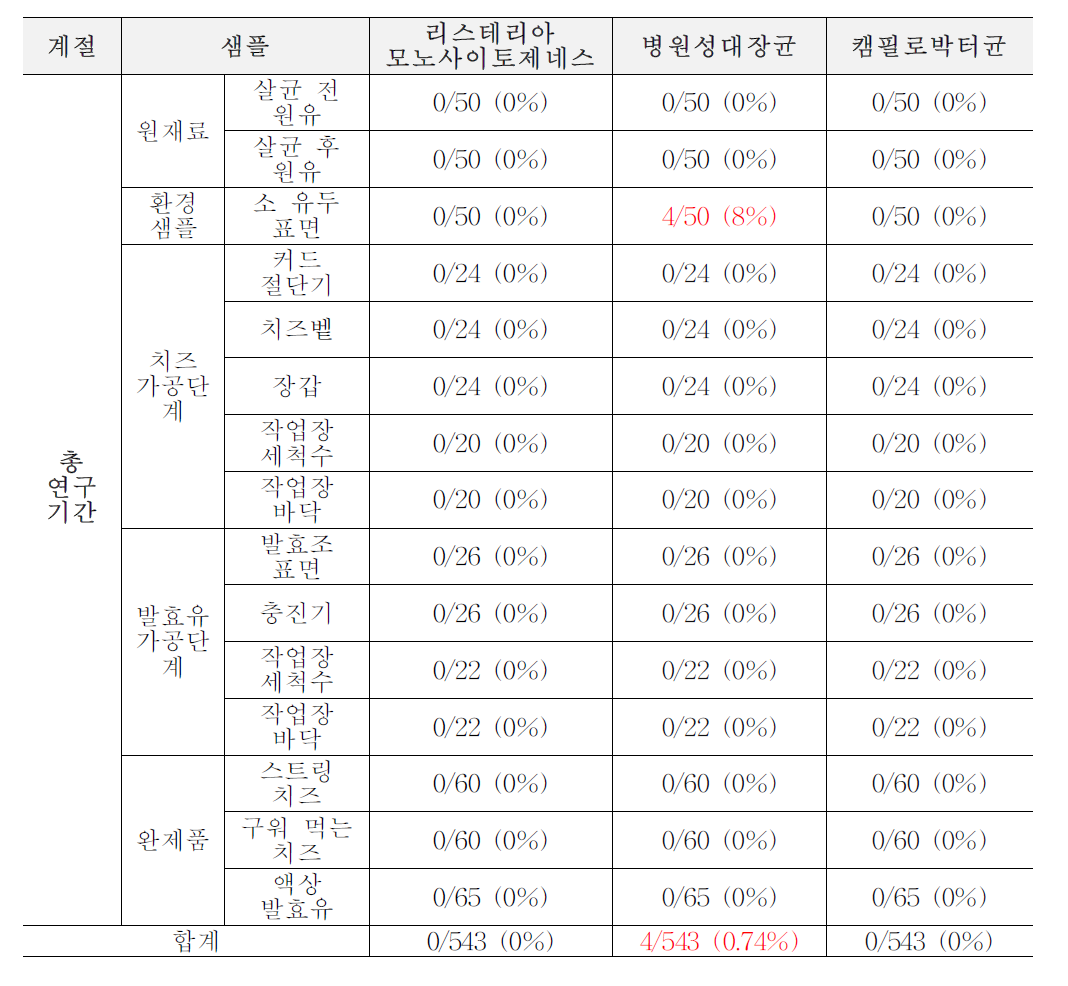 총 연구기간(2020년 3월-2021년 09월) 동안 1세부의 목장형 유가공장 샘플링 건수 및 검출 결과