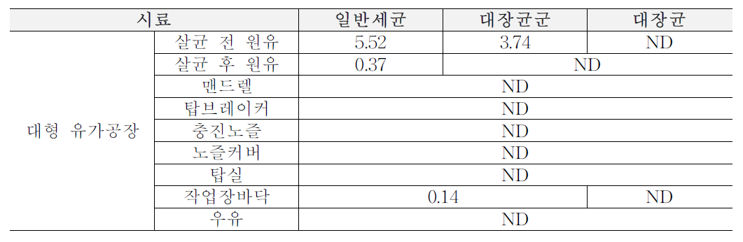 우유류 대형 유가공장 생산, 가공, 판매 단계에서의 2년 평균 위생지표 세균수 (단위: log CFU/ml)