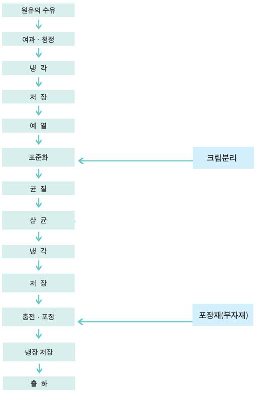 우유류·저지방 우유류 (살균 우유) 제조 공정도 (농림축산검역본부, 2009)