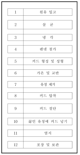 할루미 치즈 제조공정 흐름도 (농촌진흥청, 2016)