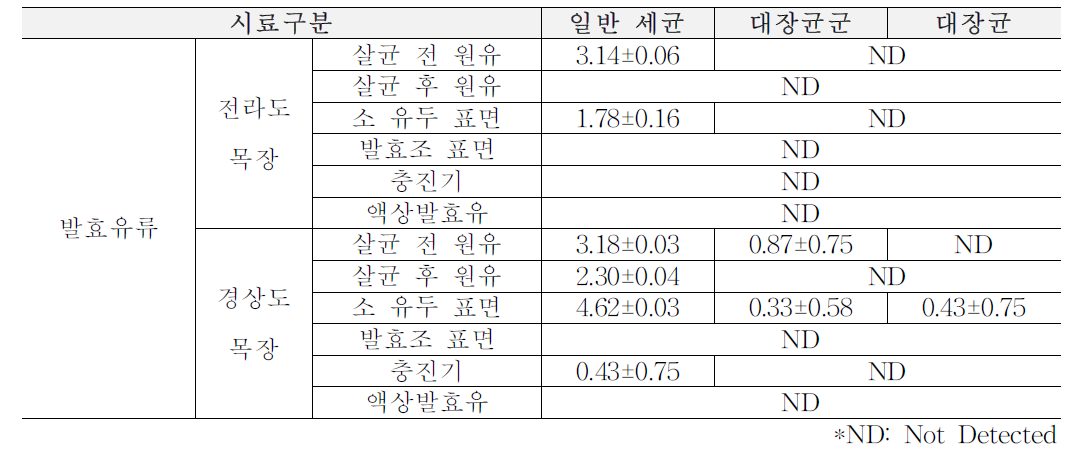 1차년도 봄(3월~5월) 목장형 유가공장 발효유류 원재료, 가공단계, 완제품에서의 위생지표 세균 (단위: log CFU/ml)