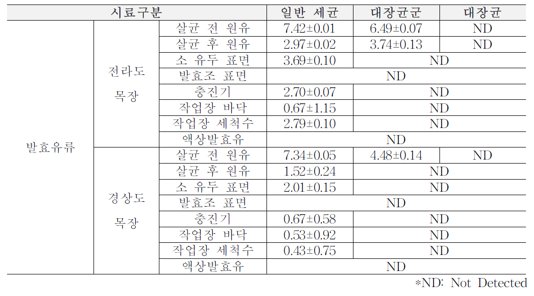 1차년도 여름(6월~8월) 목장형 유가공장 발효유류 원재료, 가공단계, 완제품에서의 위생지표 세균 (단위: log CFU/ml)