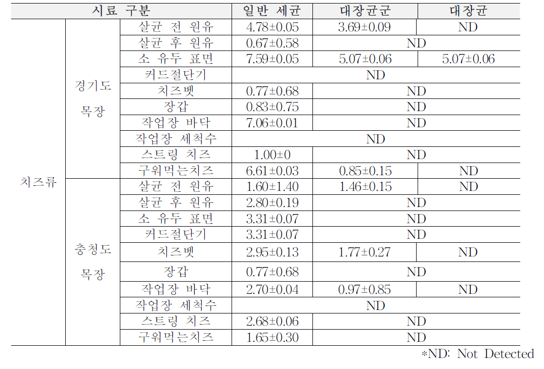 1차년도 가을(9월~11월) 목장형 유가공장 치즈류 원재료, 가공단계, 완제품에서의 위생지표 세균 (단위: log CFU/ml)