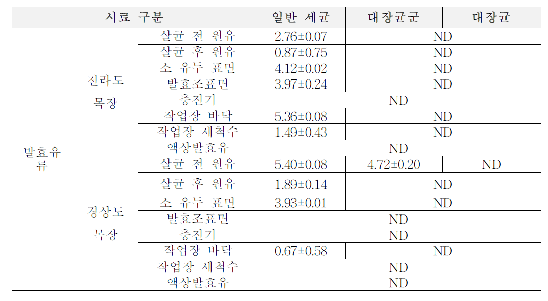 1차년도 가을(9월~11월) 목장형 유가공장 발효유류 원재료, 가공단계, 완제품에서의 위생지표 세균 (단위: log CFU/ml)