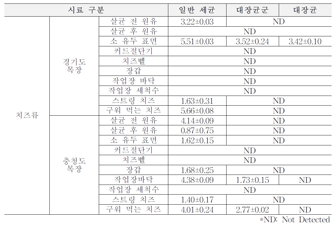 2차년도 봄(3월~5월) 목장형 유가공장 치즈류 원재료, 가공단계, 완제품에서의 위생지표 세균 (단위: log CFU/ml)