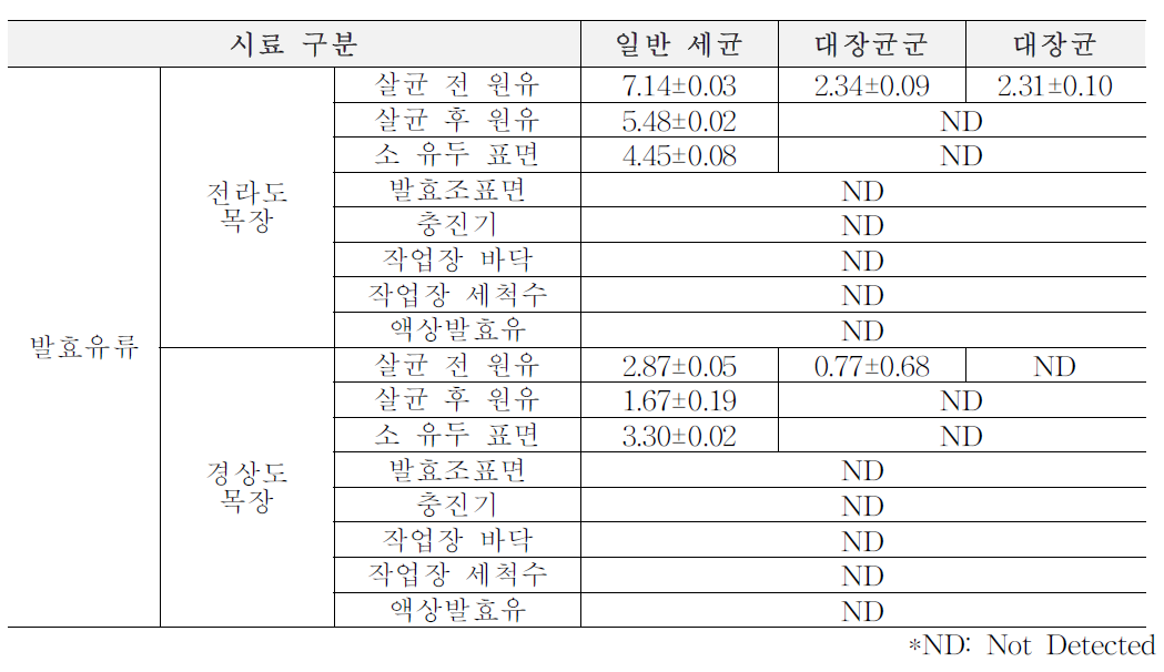 2차년도 봄(3월~5월) 목장형 유가공장 발효유류 원재료, 가공단계, 완제품에서의 위생지표 세균 (단위: log CFU/ml)