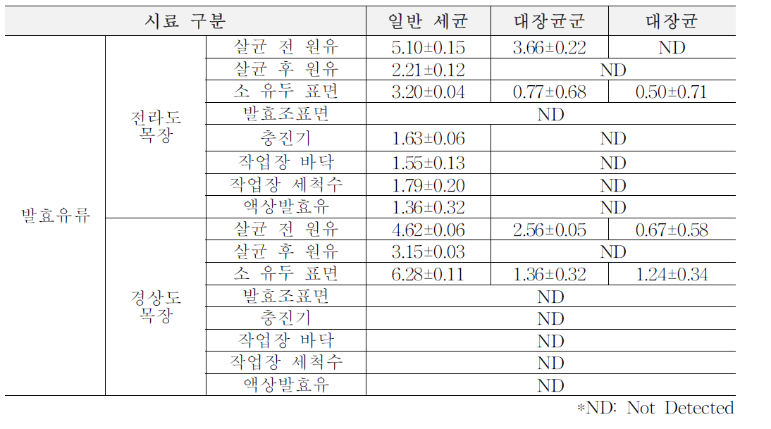 2차년도 여름(6월~8월) 목장형 유가공장 발효유류 원재료, 가공단계, 완제품에서의 위생지표 세균 (단위: log CFU/ml)