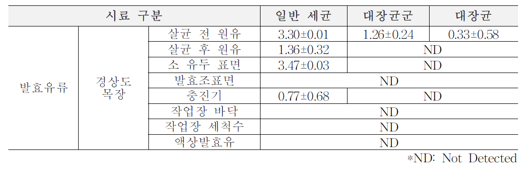 2차년도 가을(9월) 목장형 유가공장 발효유류 원재료, 가공단계, 완제품에서의 위생지표 세균 (단위: log CFU/ml)