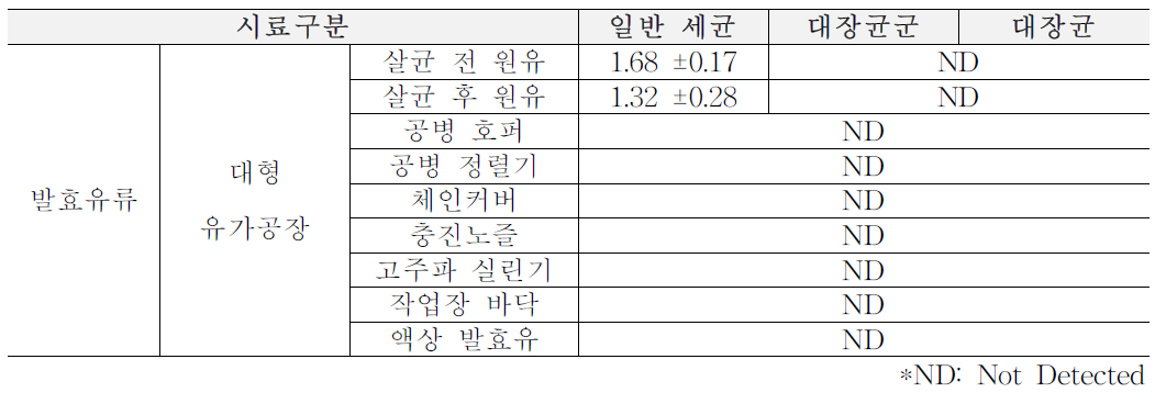 1차년도 여름(6월~8월) 대형 유가공장 원재료, 가공단계, 완제품에서의 위생지표 세균 (단위: log CFU/ml)