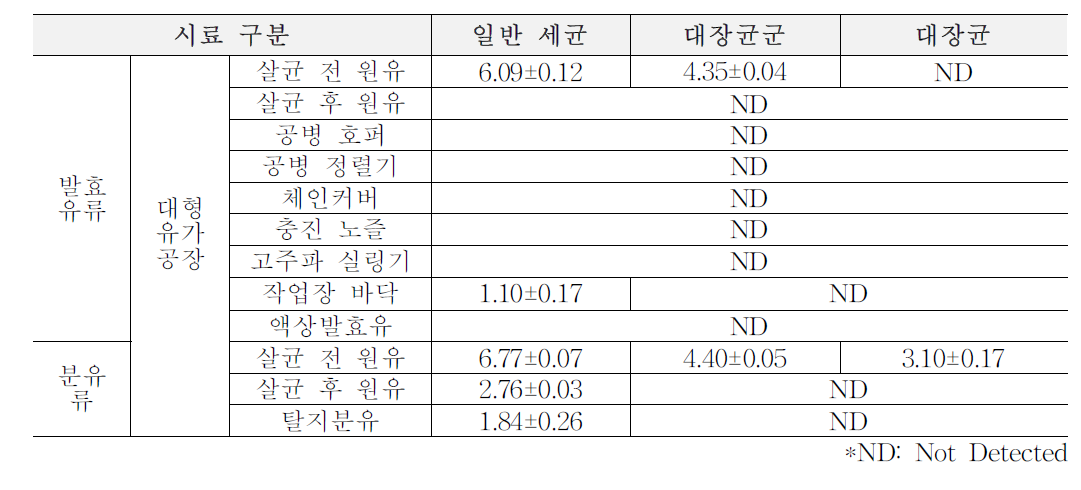 2차년도 봄(3월~5월) 대형 유가공장 원재료, 가공단계, 완제품에서의 위생지표 세균 (단위: log CFU/ml)