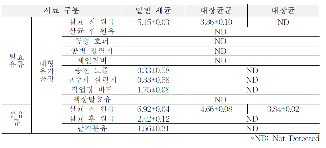 2차년도 여름(6월~8월) 대형 유가공장 원재료, 가공단계, 완제품에서의 위생지표 세균 (단위: log CFU/ml)