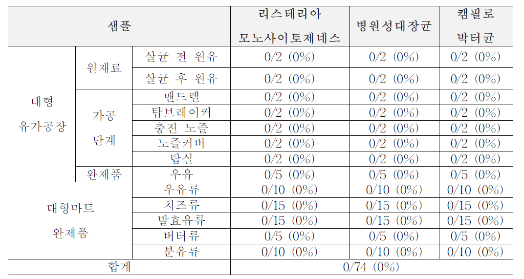 1차년도 봄(3~5월) 생산, 가공, 판매 단계에서의 위해요소 확인 결과