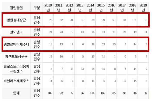 국내 병원성 세균 유래 식중독 현황 (식품안전나라, 2019)