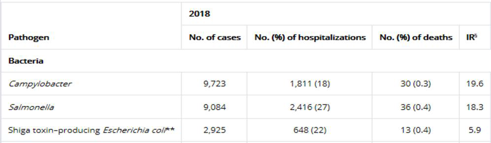 미국 식중독균 원인체별 발생건수, 환자수 및 사망자수 통계 (CDC, 2018)