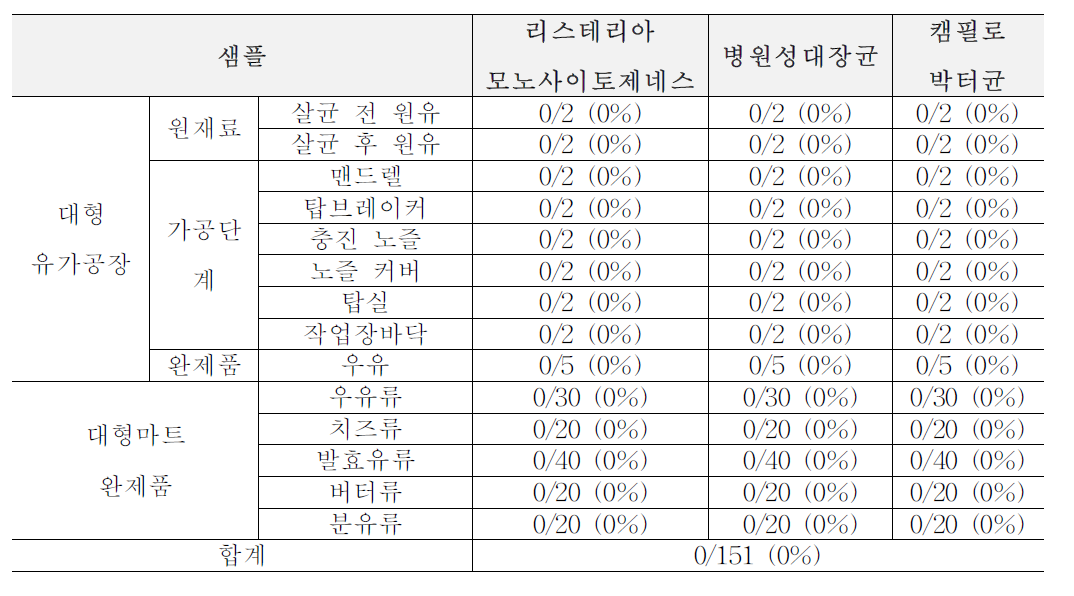 1차년도 가을(9월~11월) 생산, 가공, 판매 단계에서의 위해요소 확인 결과