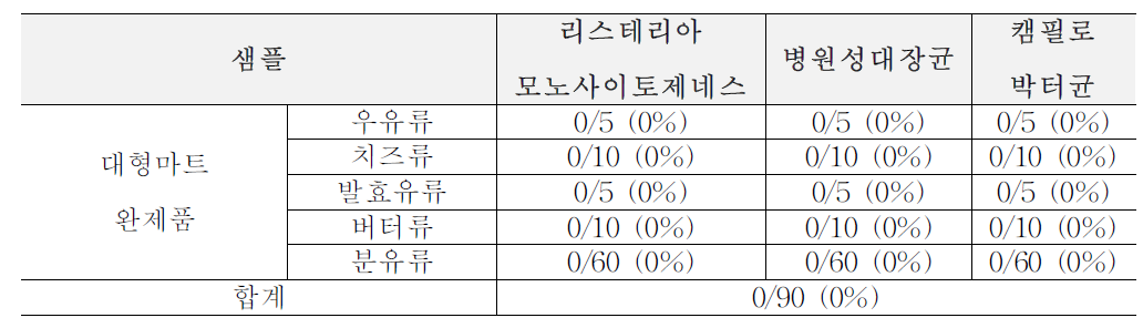 1차년도 겨울(12월) 생산, 가공, 판매 단계에서의 위해요소 확인 결과