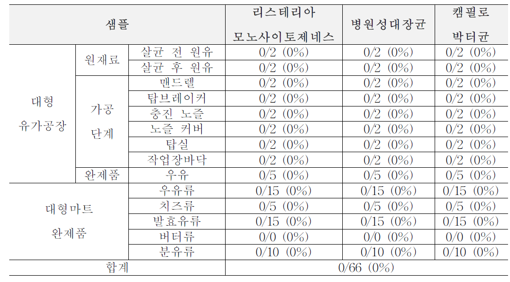 2차년도 겨울(1월~2월) 생산, 가공, 판매 단계에서의 위해요소 확인 결과