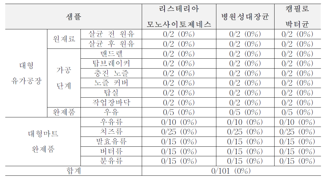 2차년도 봄(3월~5월) 생산, 가공, 판매 단계에서의 위해요소 확인 결과